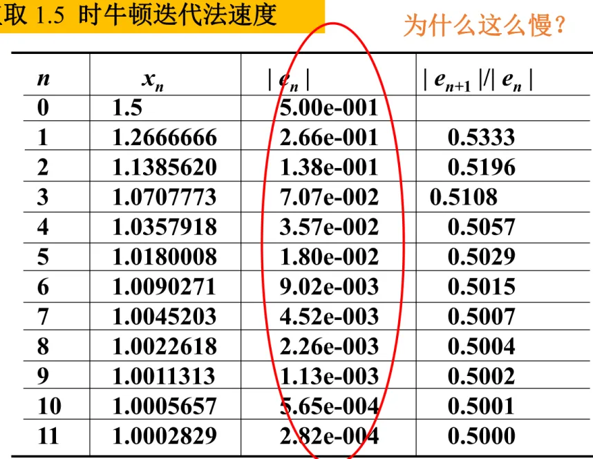 表 4  初值取 1.5  时牛顿迭代法速度 n      x n                      | e n  |               | e n+1  |/| e n  | 0 1.5                5.00e-001 1 1.2666666    2.66e-001       0.5333 2 1.1385620    1.38e-001       0.5196 3 1.0707773    7.07e-002        0.5108 4 1.0357918 